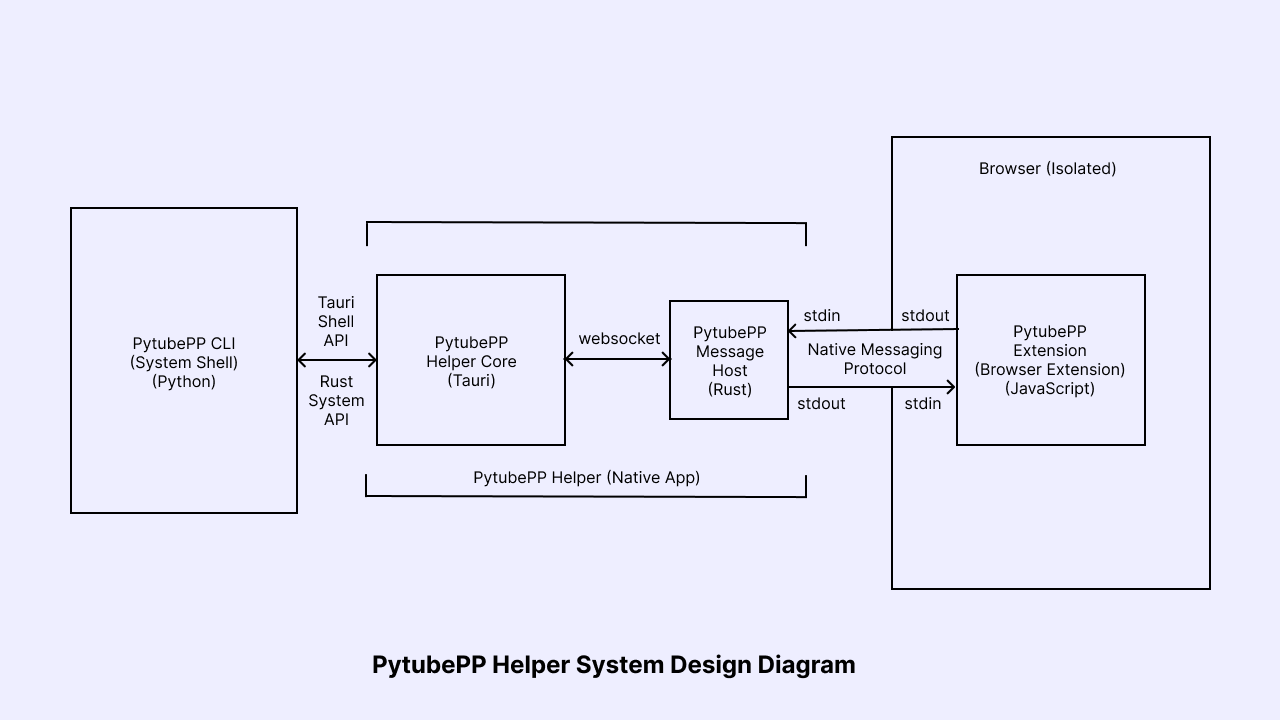 PytubePPHelperDiagram